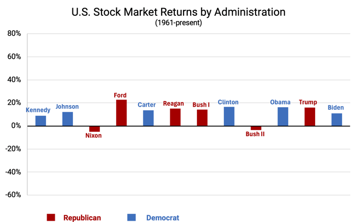 Stock Market Returns by Admin-1