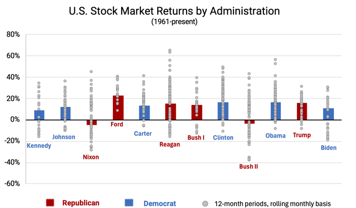 Stock Market Returns by Administration-1