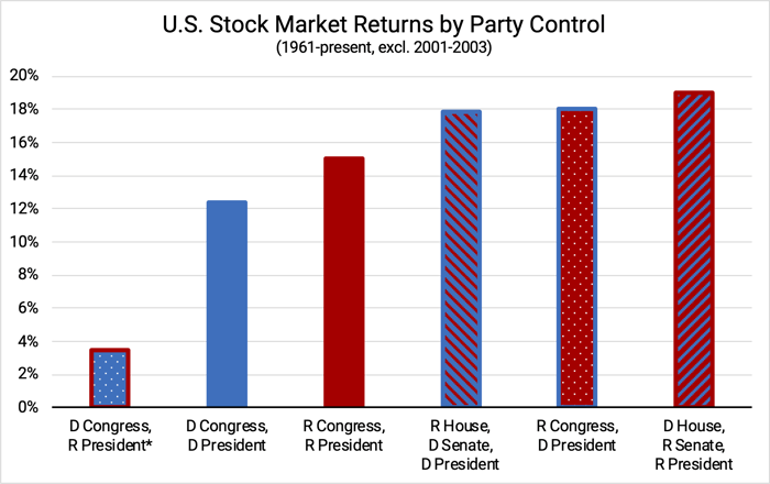 Stock Market Returns by Party Control