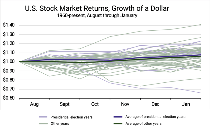 Stock Market Returns, Growth of a Dollar